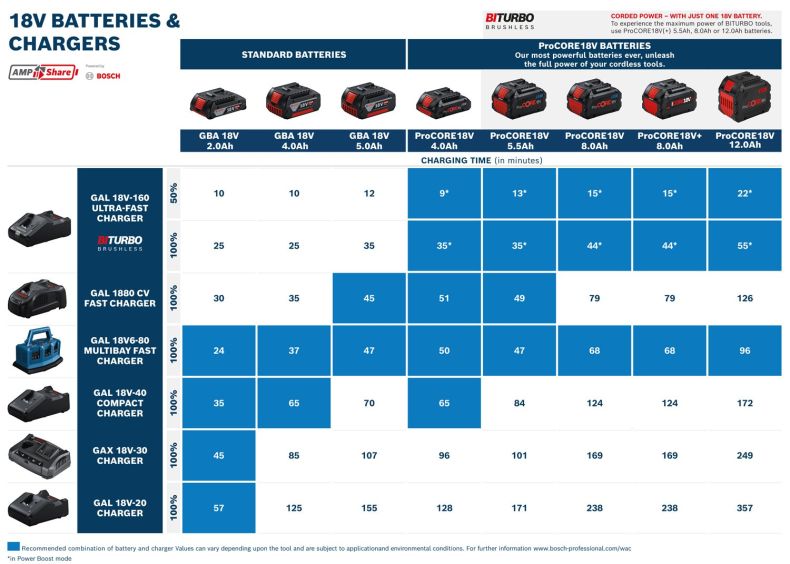 Bosch Profesyonel 18V ProCORE Akü Şarj Cihazı Seti